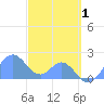 Palmyra Island tide chart for Monday, December 1, 2025