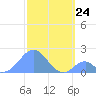 Palmyra Island tide chart for Wednesday, December 24, 2025