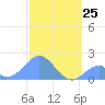 Palmyra Island tide chart for Thursday, December 25, 2025