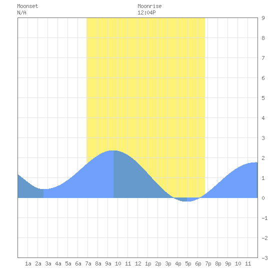 Palmyra Island tide chart for Friday, December 26, 2025