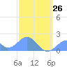 Palmyra Island tide chart for Friday, December 26, 2025