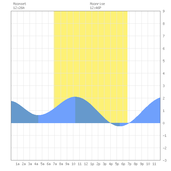 Palmyra Island tide chart for Saturday, December 27, 2025