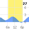 Palmyra Island tide chart for Saturday, December 27, 2025