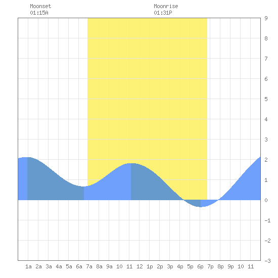 Palmyra Island tide chart for Sunday, December 28, 2025