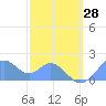 Palmyra Island tide chart for Sunday, December 28, 2025