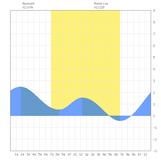 Palmyra Island tide chart for Monday, December 29, 2025
