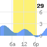 Palmyra Island tide chart for Monday, December 29, 2025