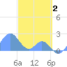 Palmyra Island tide chart for Tuesday, December 2, 2025