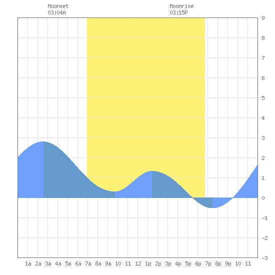 Palmyra Island tide chart for Tuesday, December 30, 2025