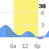 Palmyra Island tide chart for Tuesday, December 30, 2025