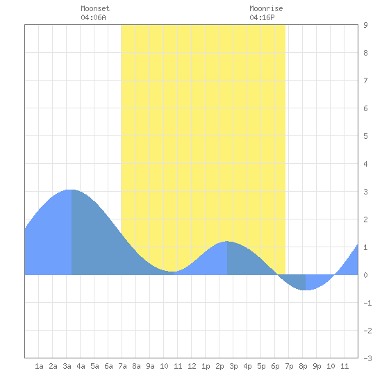 Palmyra Island tide chart for Wednesday, December 31, 2025