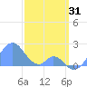 Palmyra Island tide chart for Wednesday, December 31, 2025