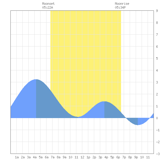 Palmyra Island tide chart for Wednesday, December 3, 2025