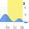 Palmyra Island tide chart for Wednesday, December 3, 2025
