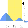 Palmyra Island tide chart for Thursday, December 4, 2025
