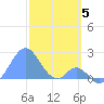 Palmyra Island tide chart for Friday, December 5, 2025