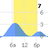 Palmyra Island tide chart for Sunday, December 7, 2025