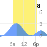 Palmyra Island tide chart for Monday, December 8, 2025