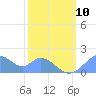 Palmyra Island tide chart for Saturday, January 10, 2026
