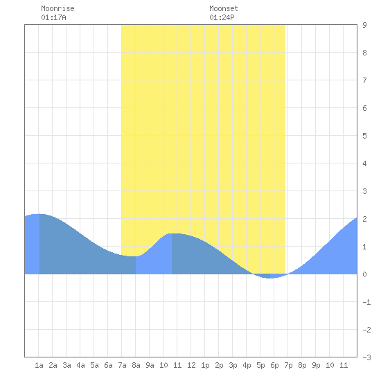 Palmyra Island tide chart for Sunday, January 11, 2026