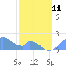 Palmyra Island tide chart for Sunday, January 11, 2026