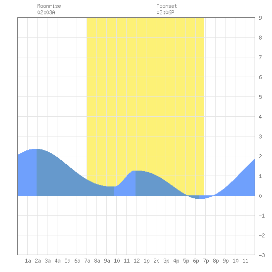 Palmyra Island tide chart for Monday, January 12, 2026