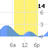 Palmyra Island tide chart for Wednesday, January 14, 2026