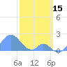 Palmyra Island tide chart for Thursday, January 15, 2026