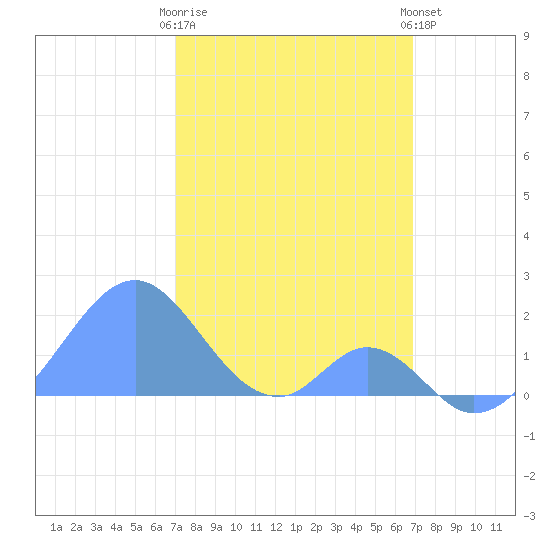 Palmyra Island tide chart for Saturday, January 17, 2026