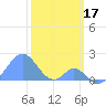 Palmyra Island tide chart for Saturday, January 17, 2026