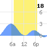 Palmyra Island tide chart for Sunday, January 18, 2026