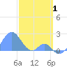 Palmyra Island tide chart for Thursday, January 1, 2026
