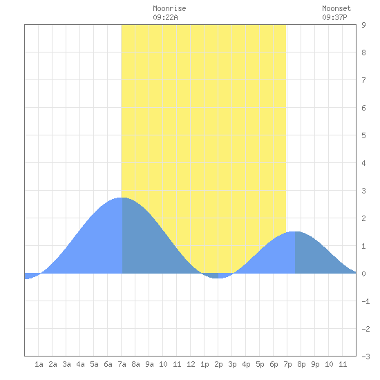 Palmyra Island tide chart for Wednesday, January 21, 2026
