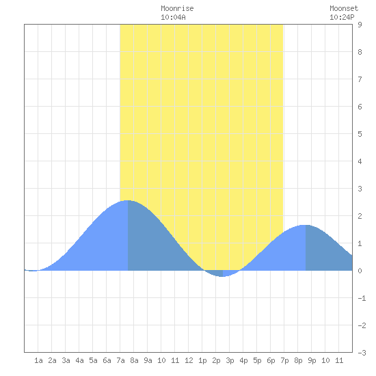 Palmyra Island tide chart for Thursday, January 22, 2026