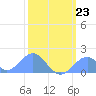 Palmyra Island tide chart for Friday, January 23, 2026