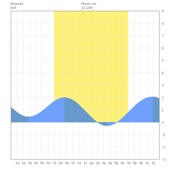 Palmyra Island tide chart for Saturday, January 24, 2026