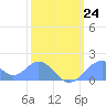 Palmyra Island tide chart for Saturday, January 24, 2026