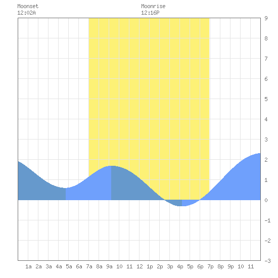 Palmyra Island tide chart for Sunday, January 25, 2026