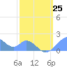 Palmyra Island tide chart for Sunday, January 25, 2026