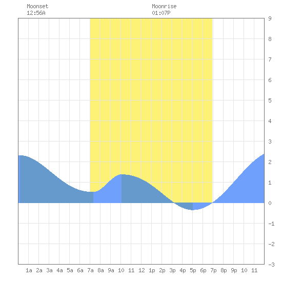 Palmyra Island tide chart for Monday, January 26, 2026