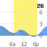 Palmyra Island tide chart for Monday, January 26, 2026
