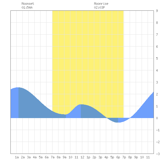 Palmyra Island tide chart for Tuesday, January 27, 2026