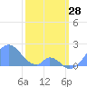 Palmyra Island tide chart for Wednesday, January 28, 2026