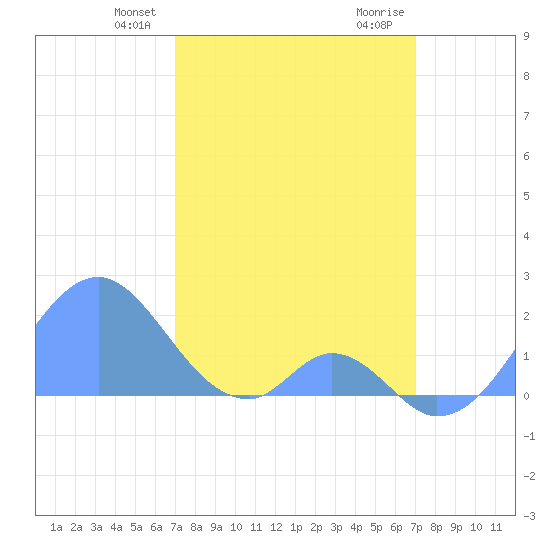 Palmyra Island tide chart for Thursday, January 29, 2026