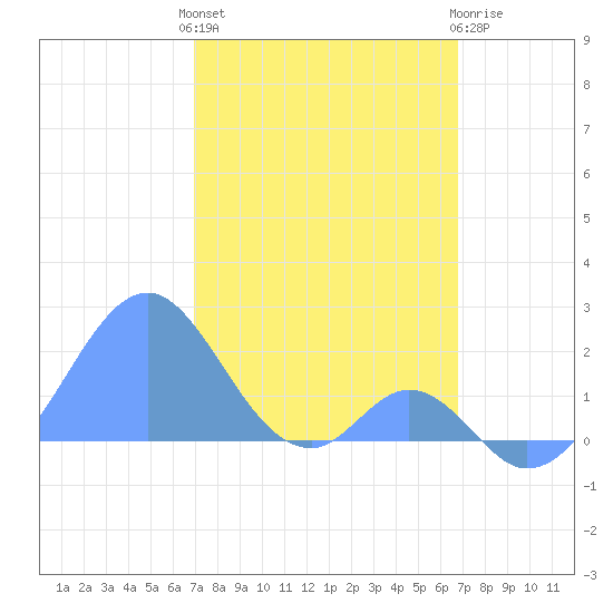Palmyra Island tide chart for Friday, January 2, 2026