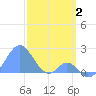 Palmyra Island tide chart for Friday, January 2, 2026
