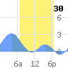 Palmyra Island tide chart for Friday, January 30, 2026