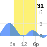 Palmyra Island tide chart for Saturday, January 31, 2026