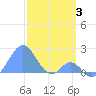 Palmyra Island tide chart for Saturday, January 3, 2026