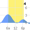Palmyra Island tide chart for Sunday, January 4, 2026